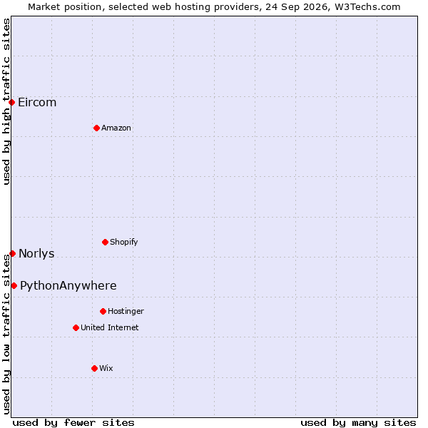 Market position of PythonAnywhere vs. Norlys vs. Eircom