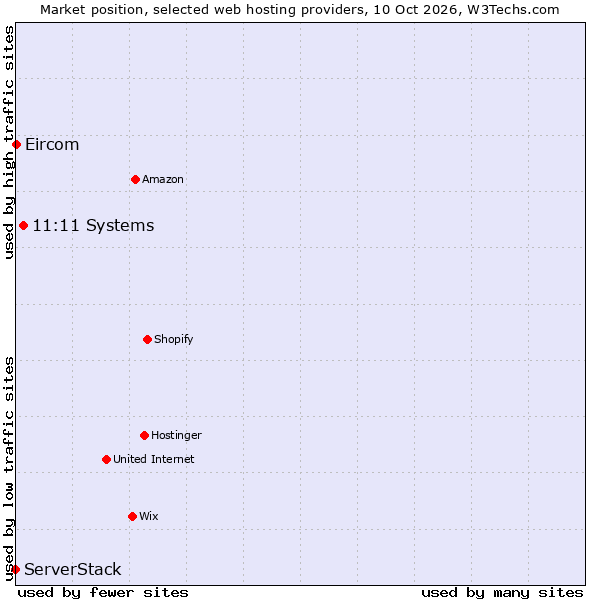 Market position of 11:11 Systems vs. Eircom vs. ServerStack