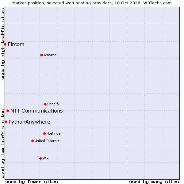 Market position of NTT Communications vs. PythonAnywhere vs. Eircom