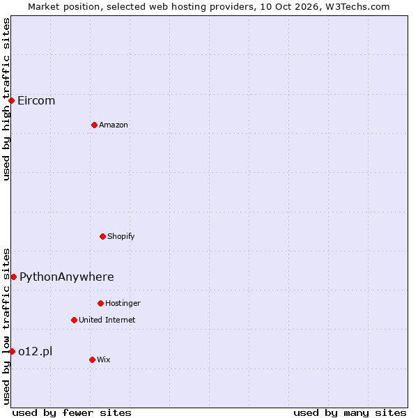 Market position of PythonAnywhere vs. o12.pl vs. Eircom
