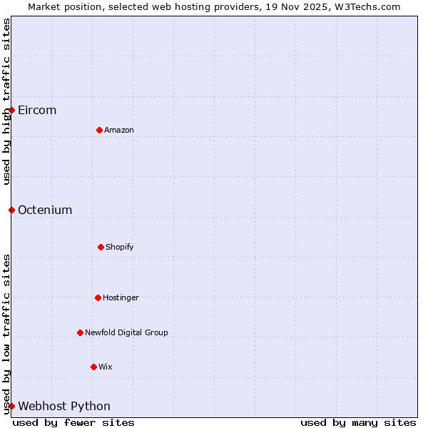 Market position of Octenium vs. Webhost Python vs. Eircom