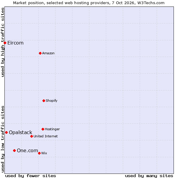 Market position of One.com vs. Opalstack vs. Eircom