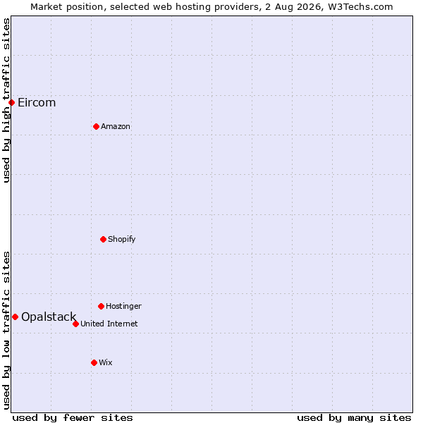 Market position of Opalstack vs. Eircom