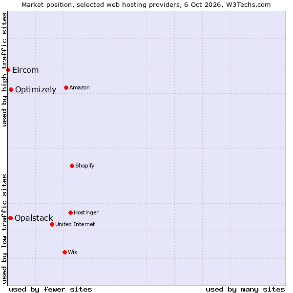 Market position of Optimizely vs. Opalstack vs. Eircom