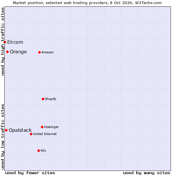 Market position of Orange vs. Opalstack vs. Eircom