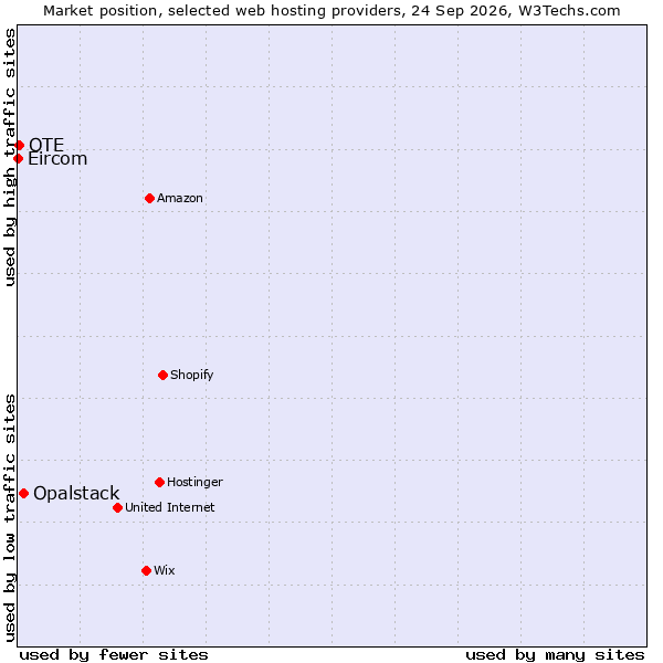 Market position of Opalstack vs. OTE vs. Eircom
