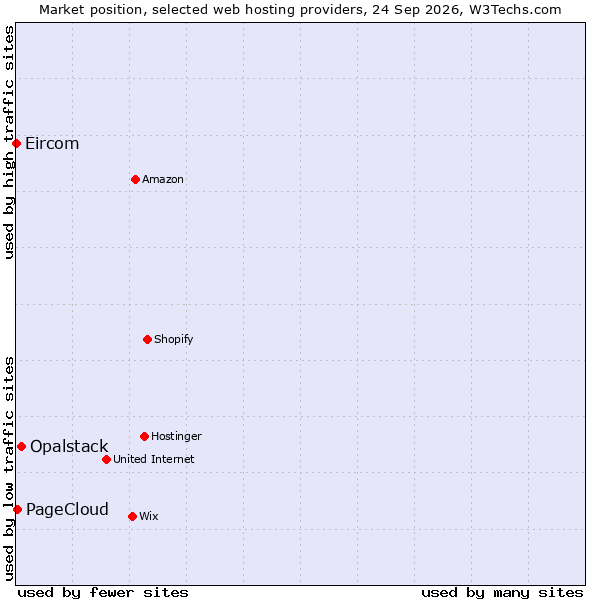 Market position of Opalstack vs. PageCloud vs. Eircom