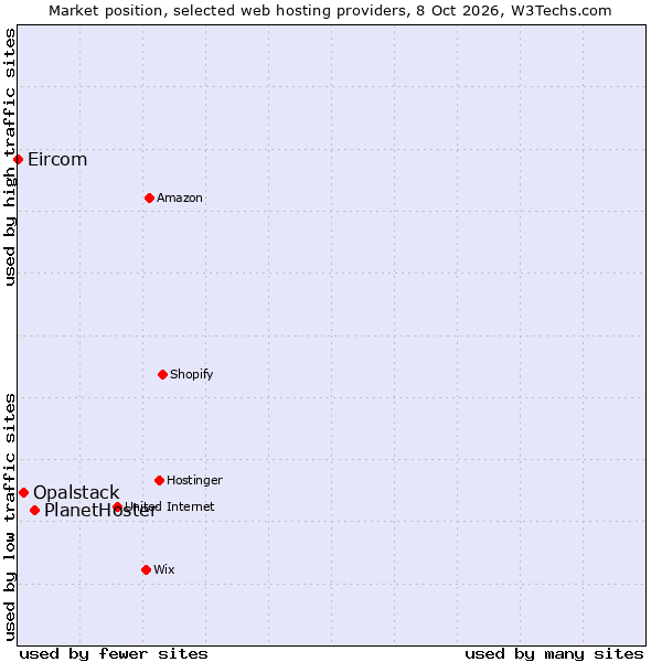 Market position of PlanetHoster vs. Opalstack vs. Eircom