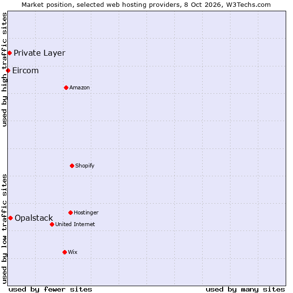 Market position of Opalstack vs. Private Layer vs. Eircom