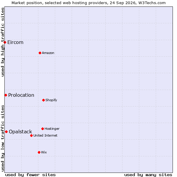 Market position of Opalstack vs. Prolocation vs. Eircom