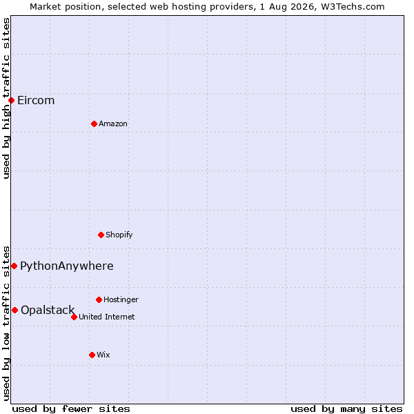 Market position of Opalstack vs. PythonAnywhere vs. Eircom