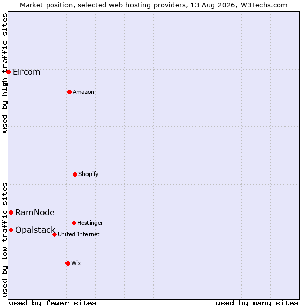 Market position of Opalstack vs. RamNode vs. Eircom