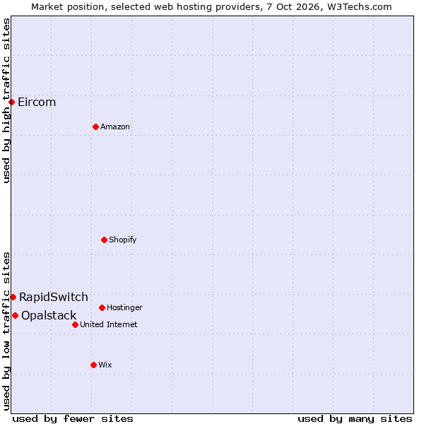 Market position of Opalstack vs. RapidSwitch vs. Eircom