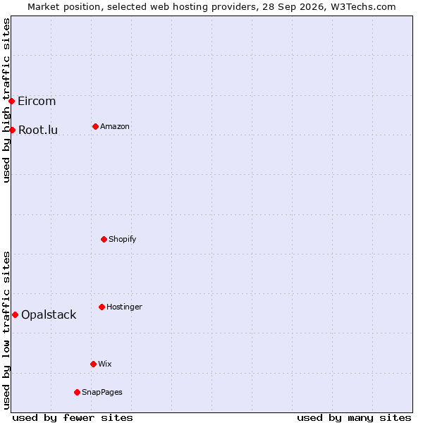 Market position of Opalstack vs. Root.lu vs. Eircom