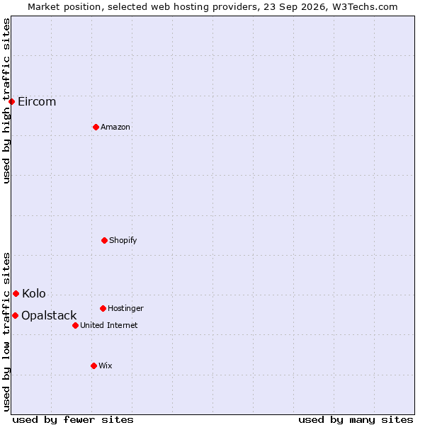 Market position of Kolo vs. Opalstack vs. Eircom