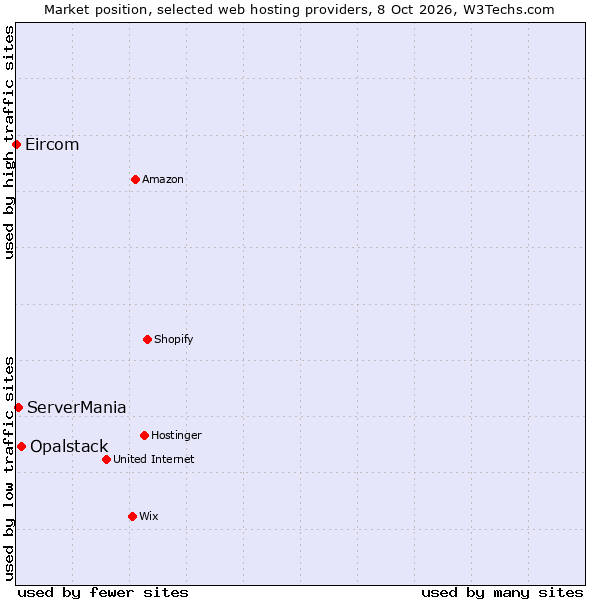 Market position of Opalstack vs. ServerMania vs. Eircom