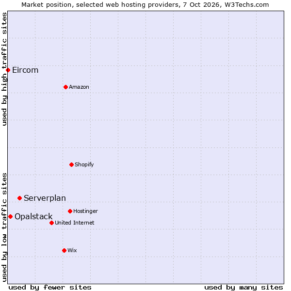 Market position of Serverplan vs. Opalstack vs. Eircom
