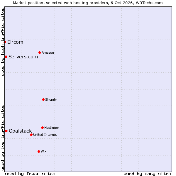 Market position of Opalstack vs. Servers.com vs. Eircom
