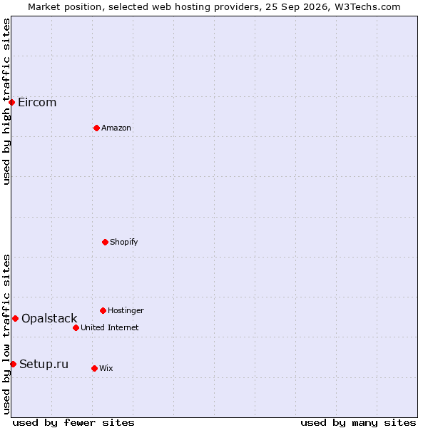 Market position of Opalstack vs. Setup.ru vs. Eircom