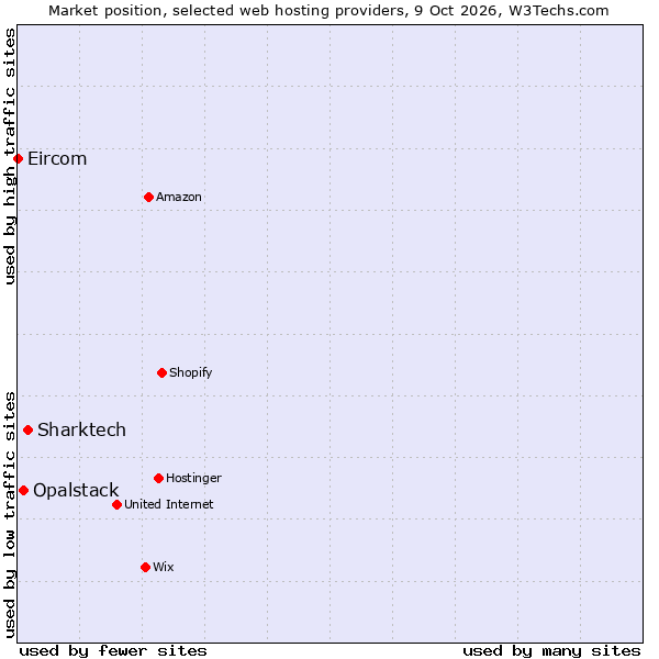 Market position of Sharktech vs. Opalstack vs. Eircom