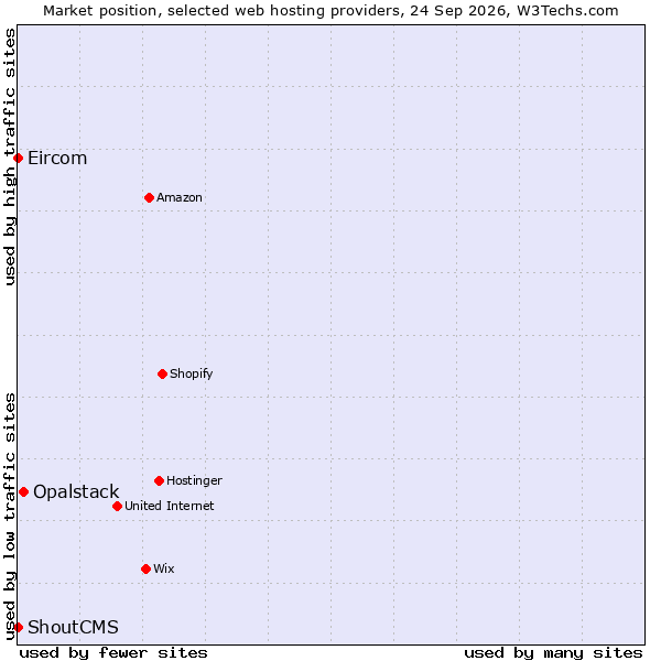 Market position of Opalstack vs. ShoutCMS vs. Eircom