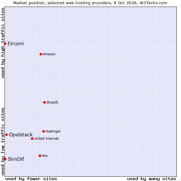 Market position of Opalstack vs. SimDif vs. Eircom