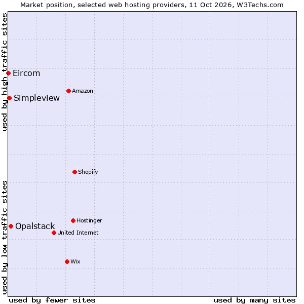 Market position of Opalstack vs. Simpleview vs. Eircom