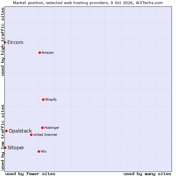 Market position of Opalstack vs. Sitoper vs. Eircom
