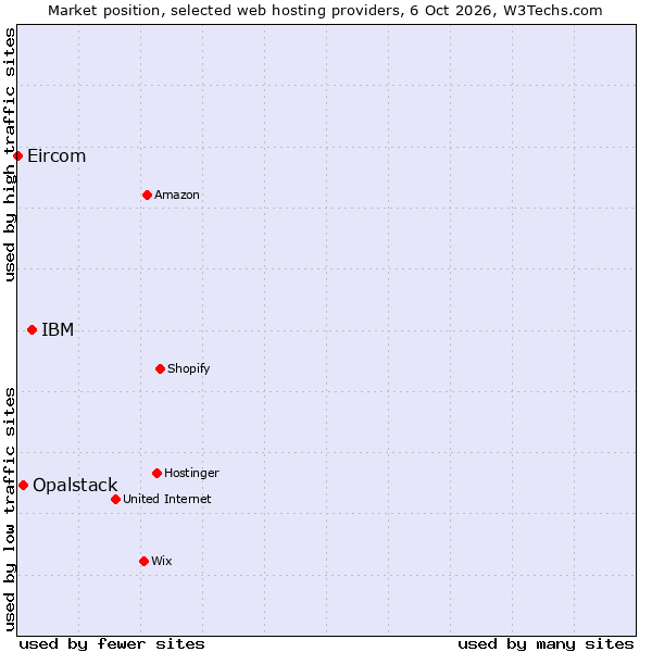 Market position of IBM vs. Opalstack vs. Eircom