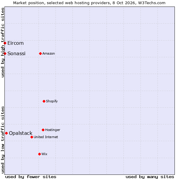 Market position of Opalstack vs. Sonassi vs. Eircom