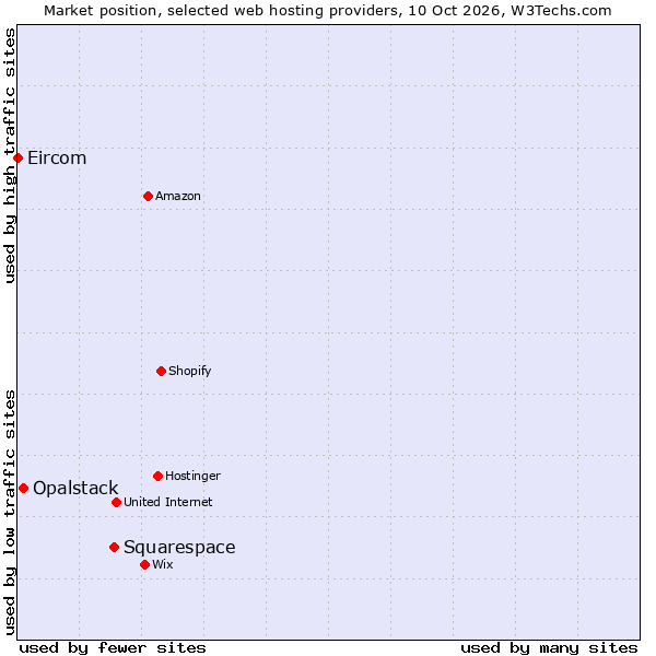 Market position of Squarespace vs. Opalstack vs. Eircom