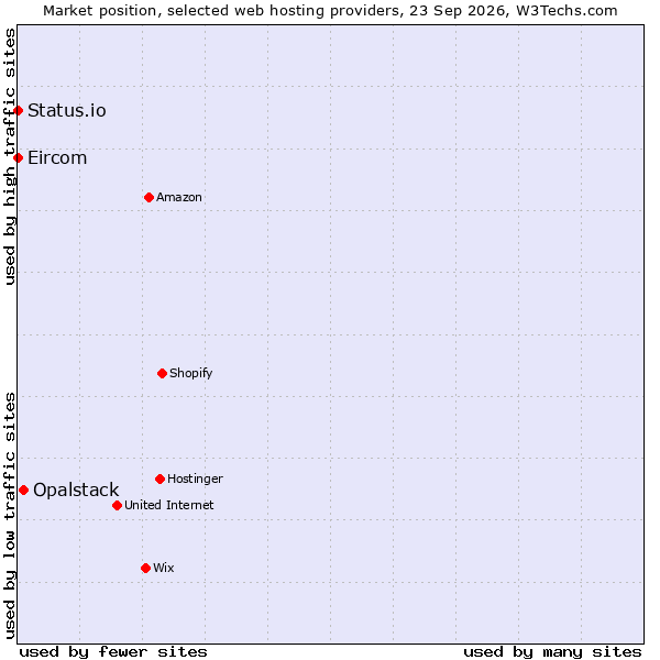 Market position of Opalstack vs. Status.io vs. Eircom