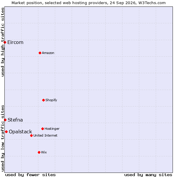 Market position of Opalstack vs. Stefna vs. Eircom