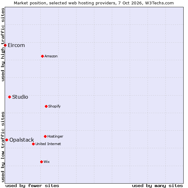 Market position of Studio vs. Opalstack vs. Eircom