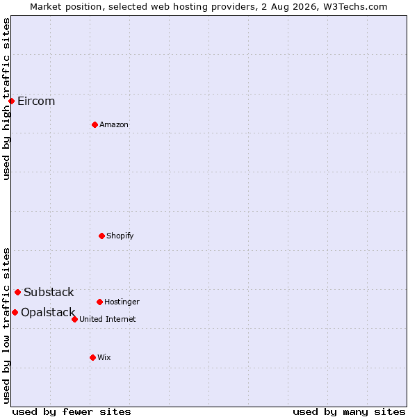 Market position of Substack vs. Opalstack vs. Eircom