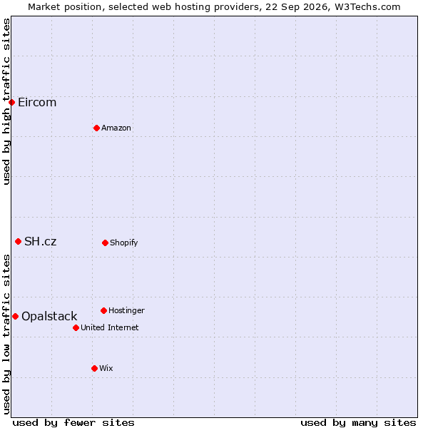 Market position of SH.cz vs. Opalstack vs. Eircom