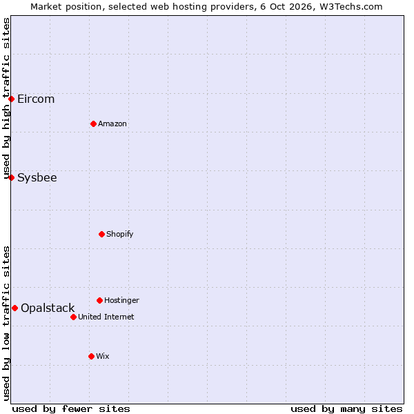 Market position of Opalstack vs. Sysbee vs. Eircom