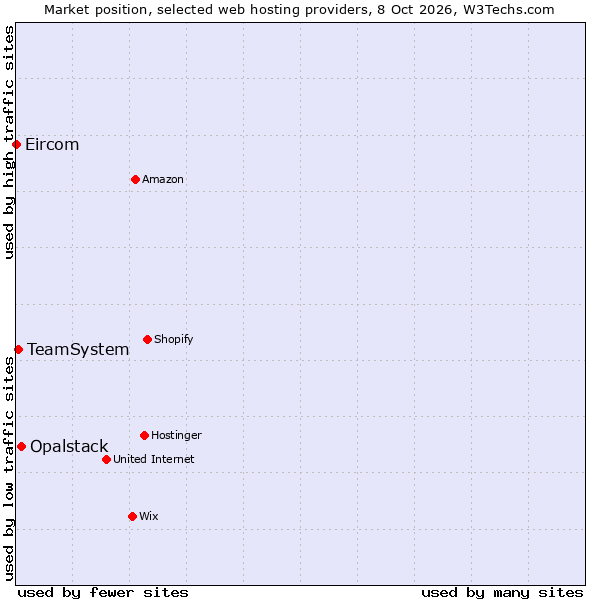 Market position of Opalstack vs. TeamSystem vs. Eircom