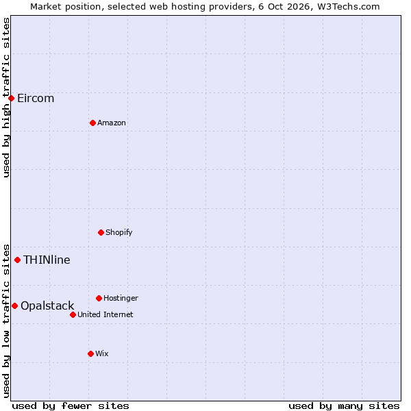 Market position of THINline vs. Opalstack vs. Eircom