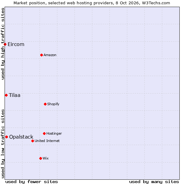 Market position of Opalstack vs. Tilaa vs. Eircom