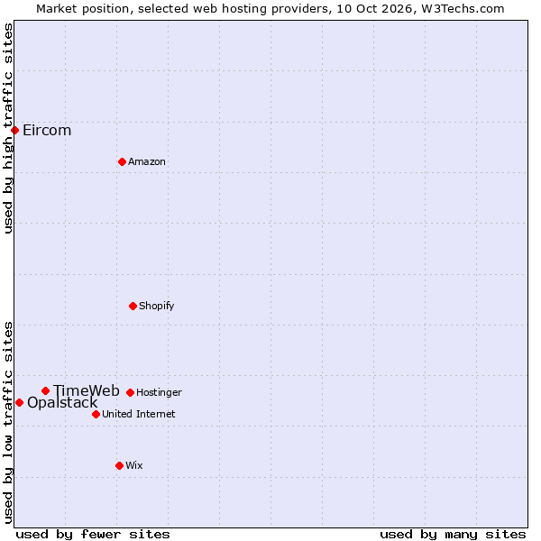 Market position of TimeWeb vs. Opalstack vs. Eircom