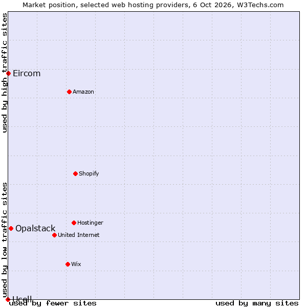 Market position of Opalstack vs. Eircom vs. Ucell