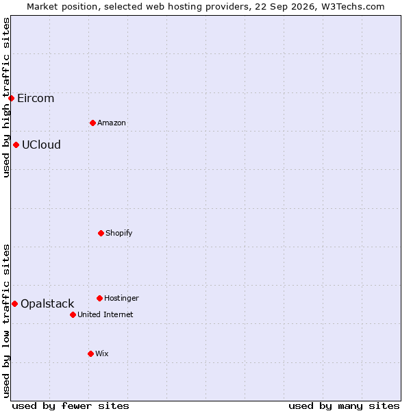 Market position of UCloud vs. Opalstack vs. Eircom