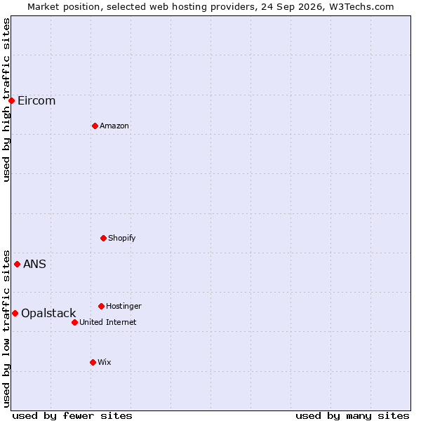 Market position of ANS vs. Opalstack vs. Eircom