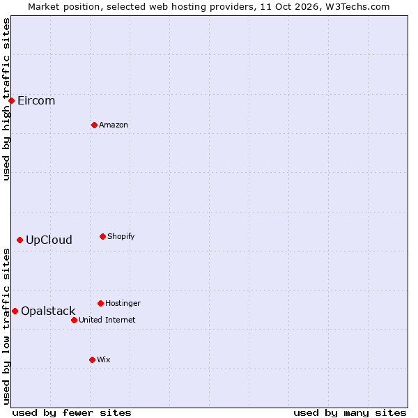 Market position of UpCloud vs. Opalstack vs. Eircom