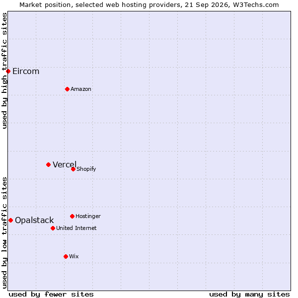 Market position of Vercel vs. Opalstack vs. Eircom
