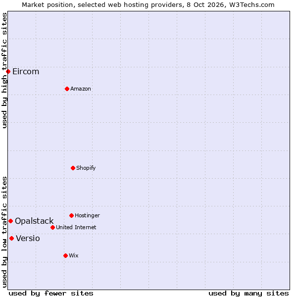 Market position of Versio vs. Opalstack vs. Eircom