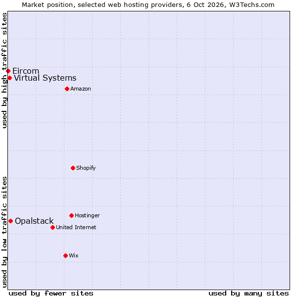 Market position of Opalstack vs. Virtual Systems vs. Eircom
