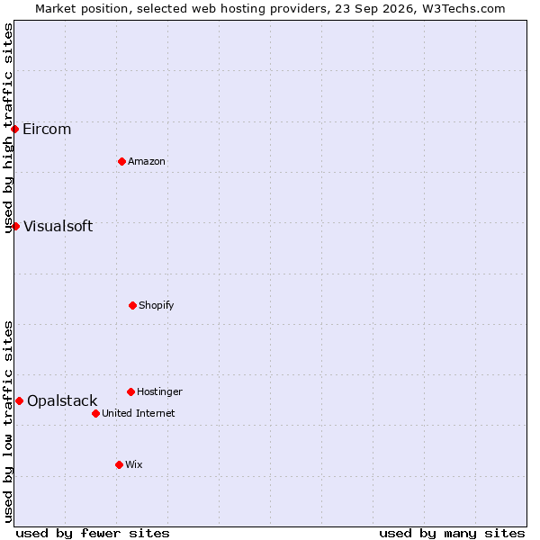 Market position of Opalstack vs. Visualsoft vs. Eircom
