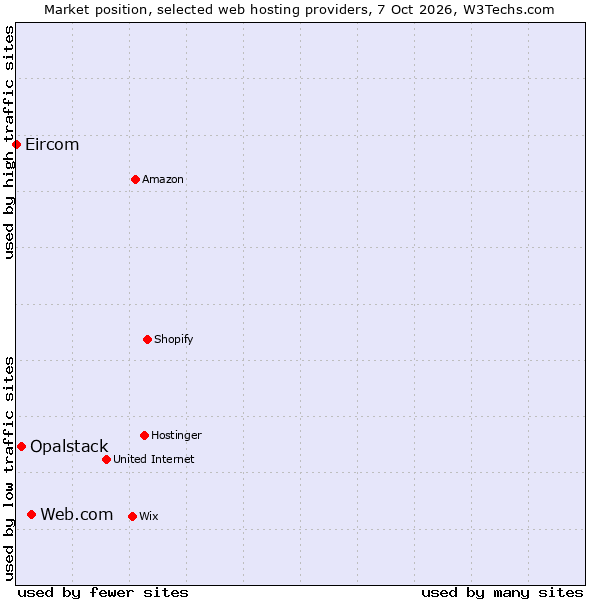 Market position of Web.com vs. Opalstack vs. Eircom